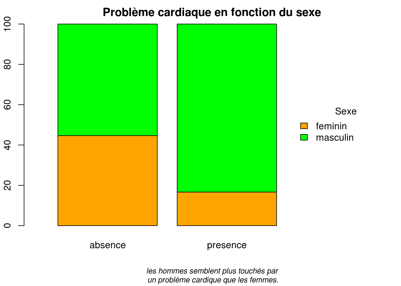 Répartition du sexe des individus selon le problème cardiaque