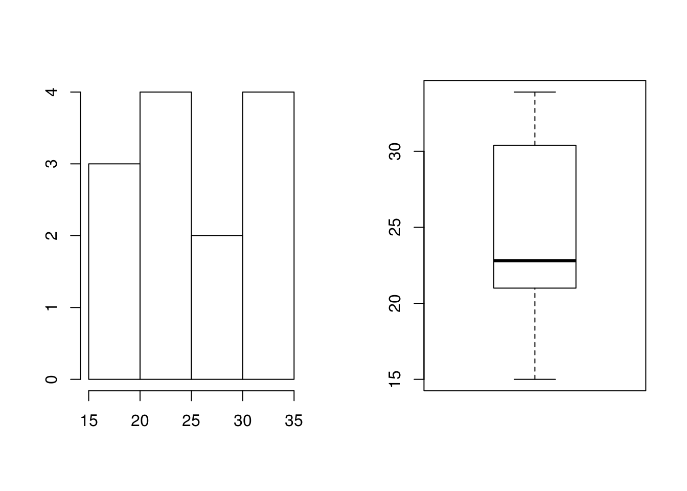 Distribution de la consommation (en Miles(US)/Galon) pour les voitures à transmission manuelle