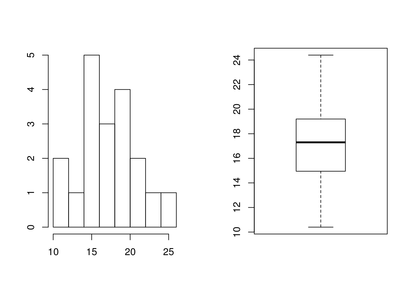 Distribution de la consommation (en Miles(US)/Galon) pour les voitures à transmission automatique