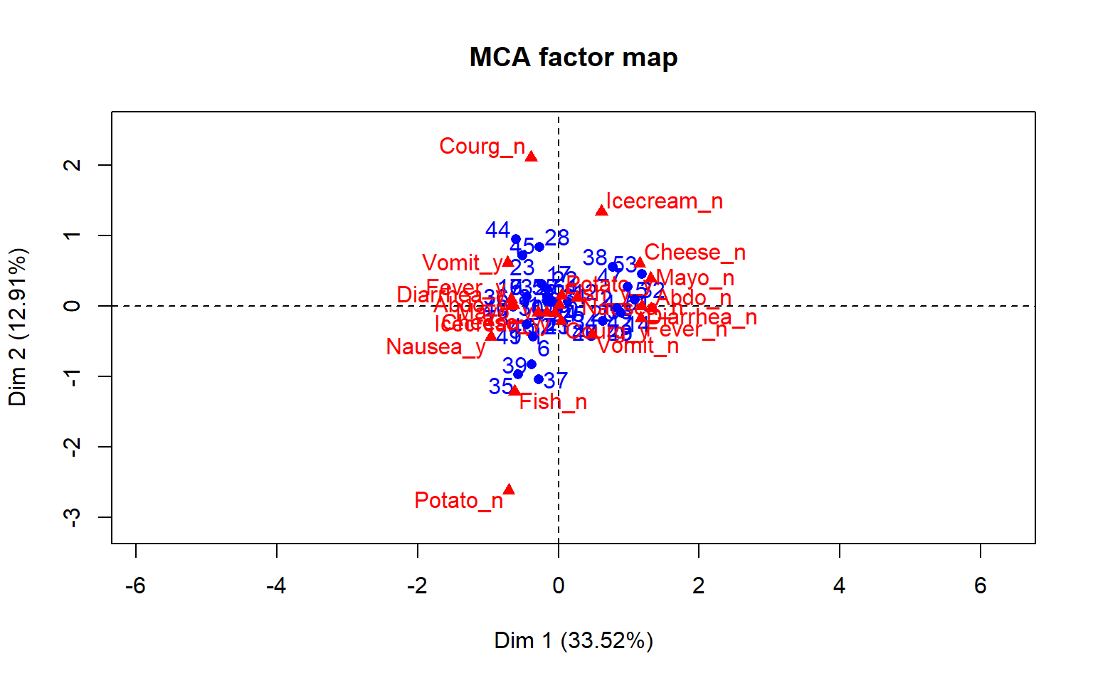 Analyse Factorielle Des Correspondances Multiples Afcm Ou Acm