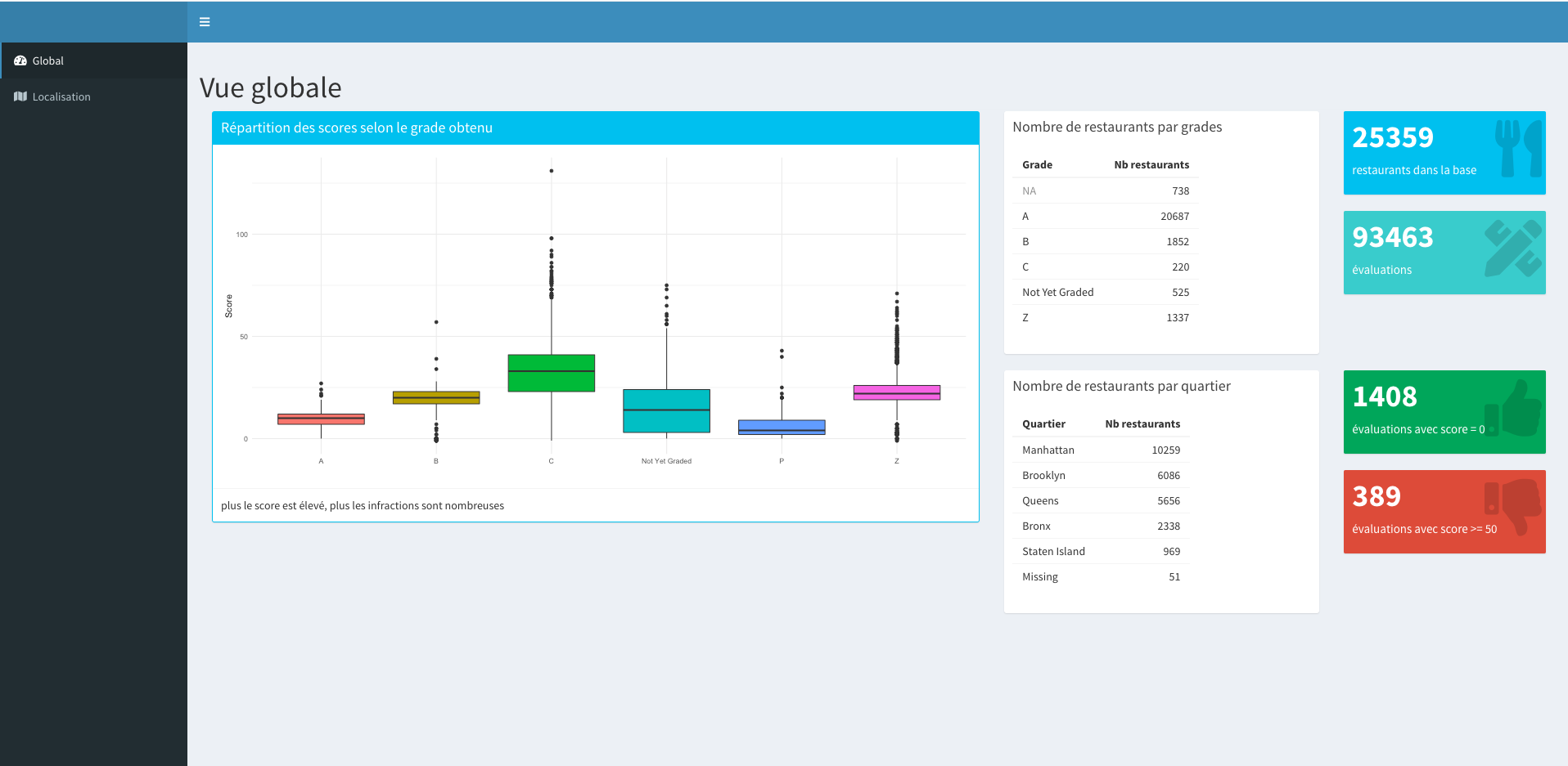 Exemple du dashboard obtenu