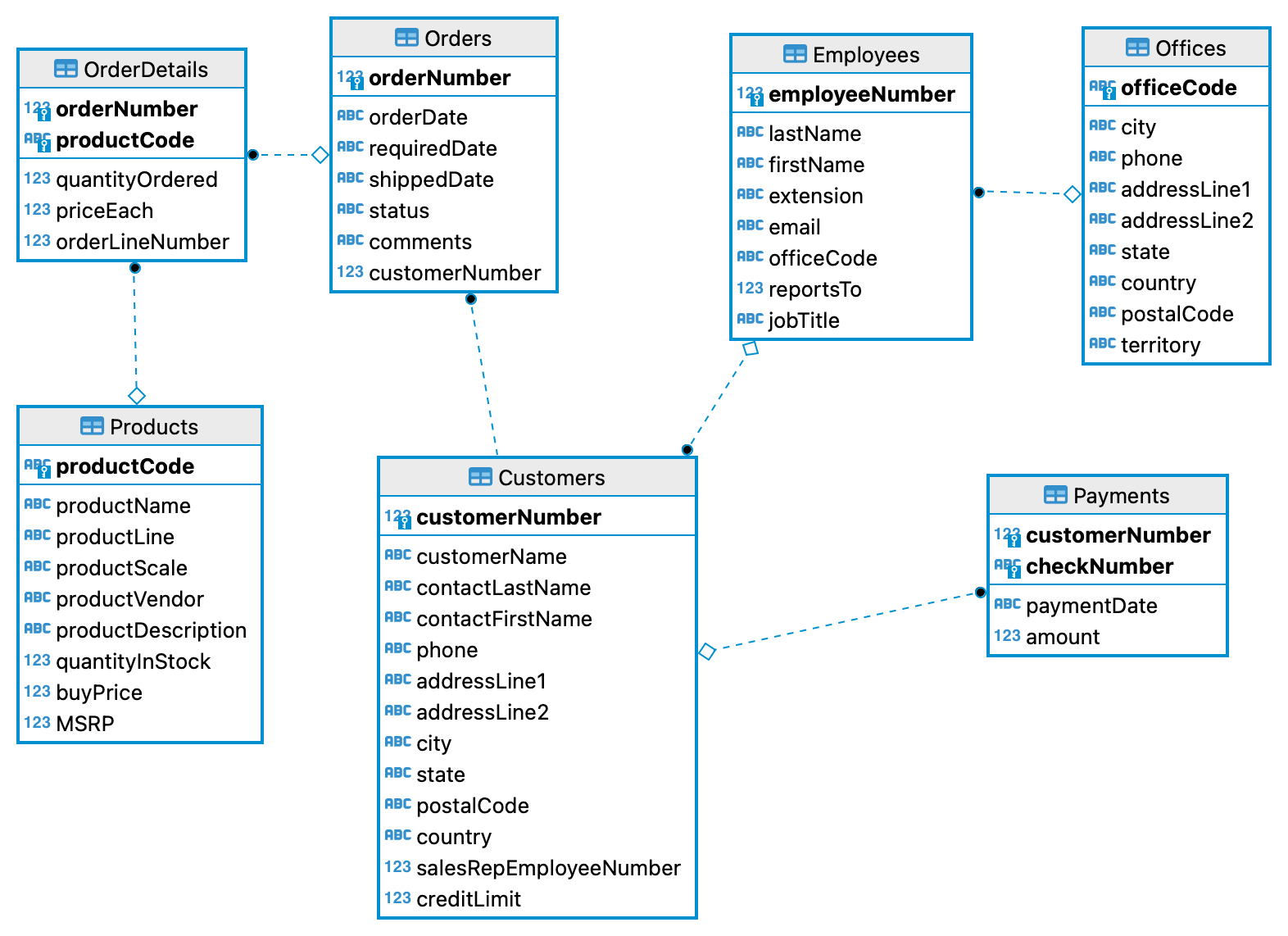 Diagramme ER de la base de données ClassicModel