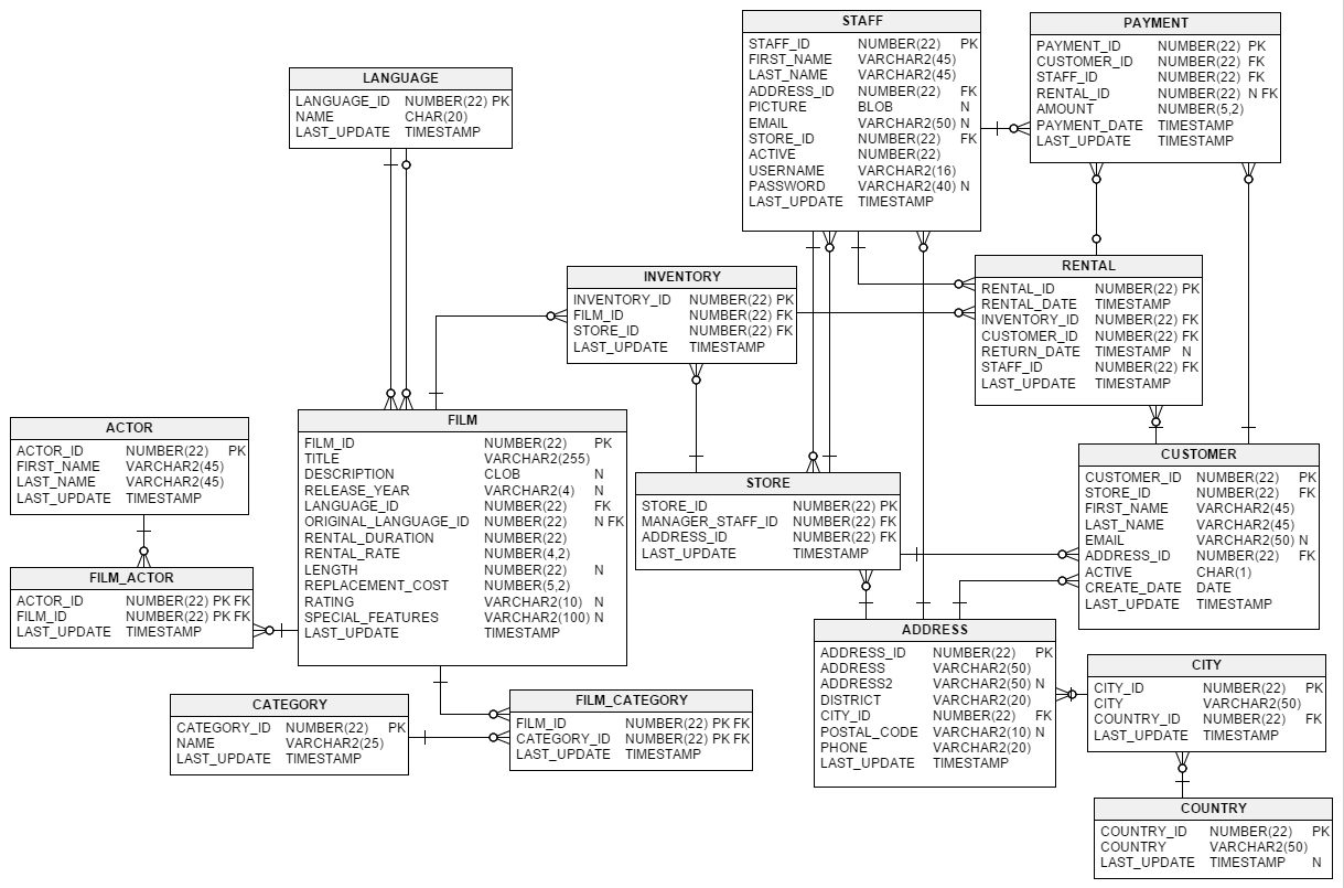 sakila schema