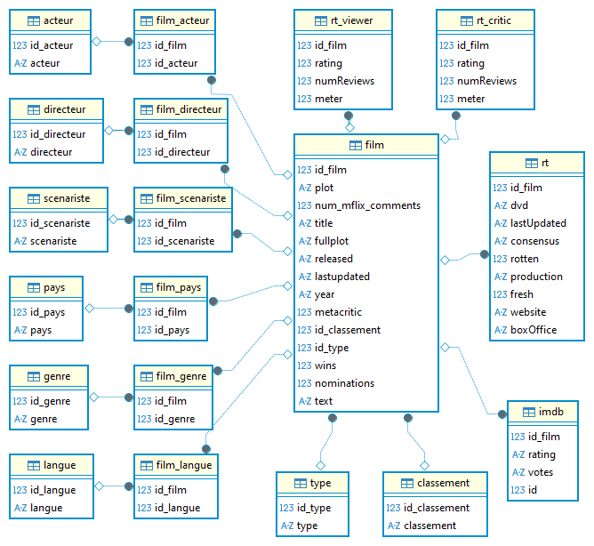 Schéma ER de la base Movies